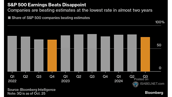 Percentage of Companies Beating Earnings Estimates by Quarter