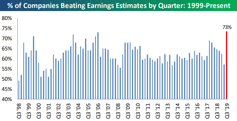 Percentage of Companies Beating Earnings Estimates by Quarter