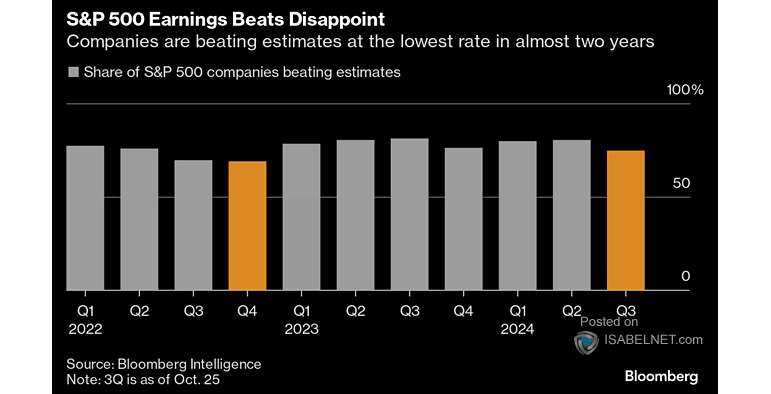 Percentage of Companies Beating Earnings Estimates by Quarter