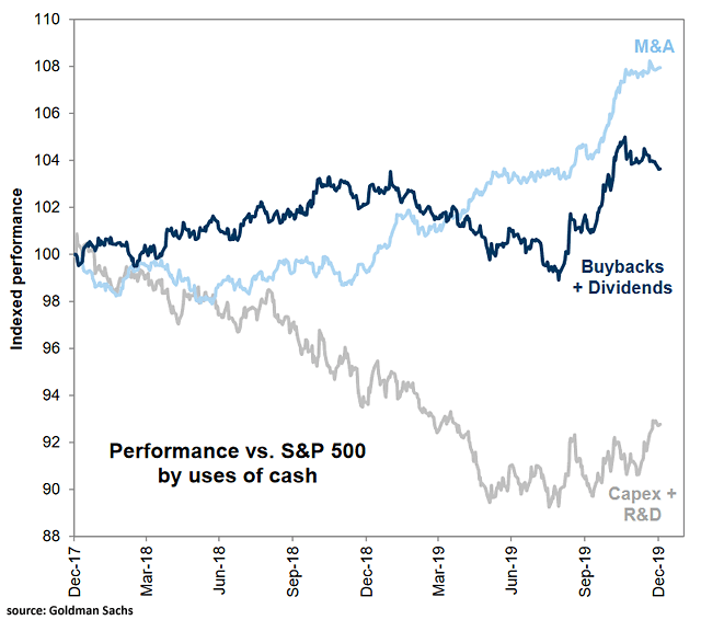 Performance vs. S&P 500 by Uses of Cash