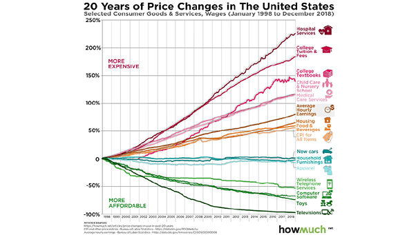 Price Changes Over the Last 20 Years in the U.S.