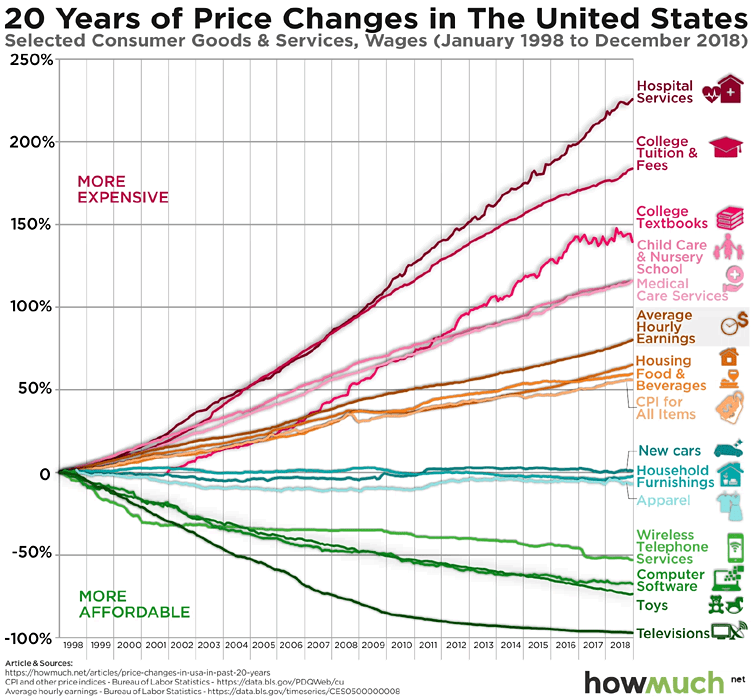 Price Changes Over the Last 20 Years in the U.S.