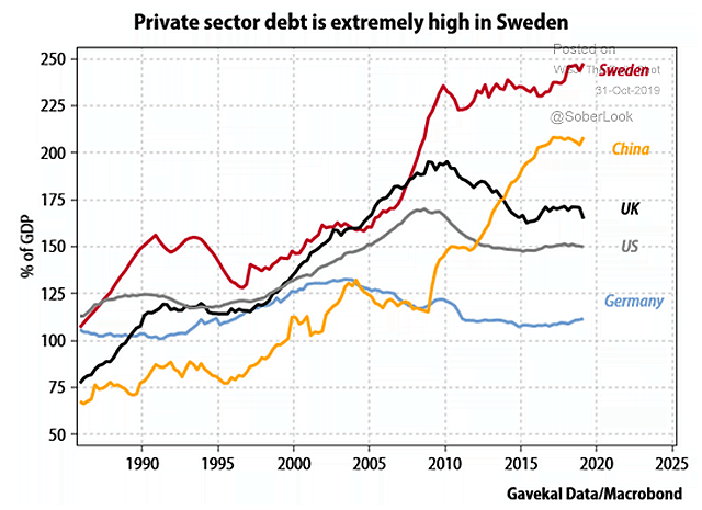 Private Sector Debt