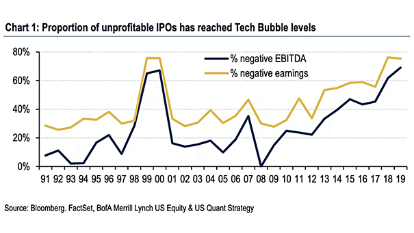 Proportion of Unprofitable IPOs