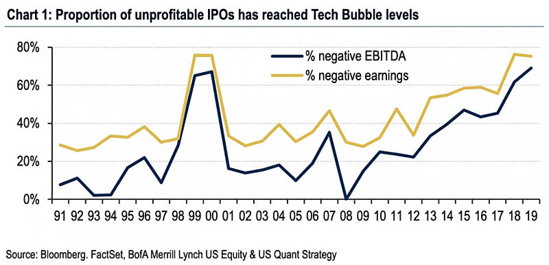 Proportion of Unprofitable IPOs