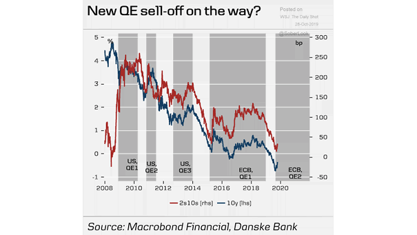 QE and Bond Yields