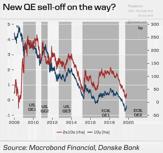 QE and Bond Yields