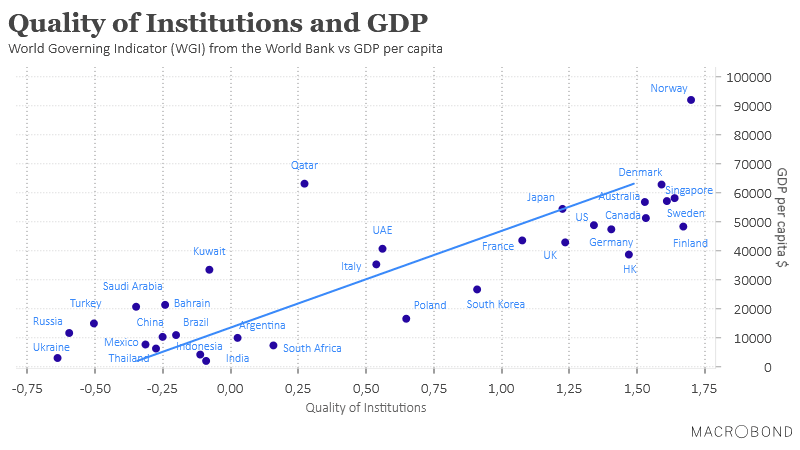 Quality of Institutions and GDP