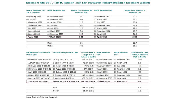 Recessions After U.S. 10Y-3M Yield Curve Inversion and S&P 500 Market Peaks Prior to NBER Recessions