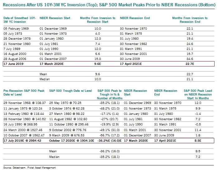 Recessions After U.S. 10Y-3M Yield Curve Inversion and S&P 500 Market Peaks Prior to NBER Recessions