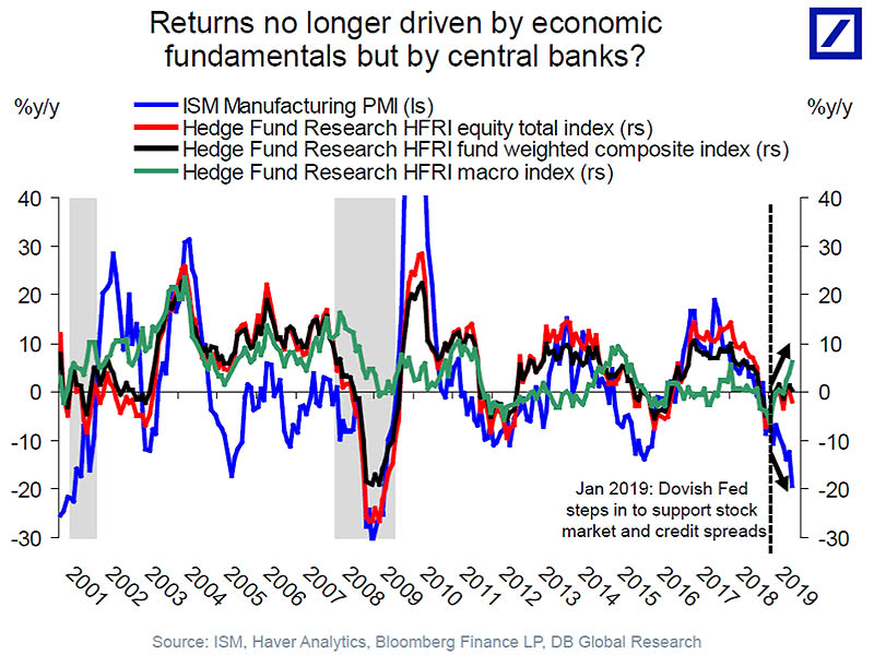 Returns Driven by Central Banks