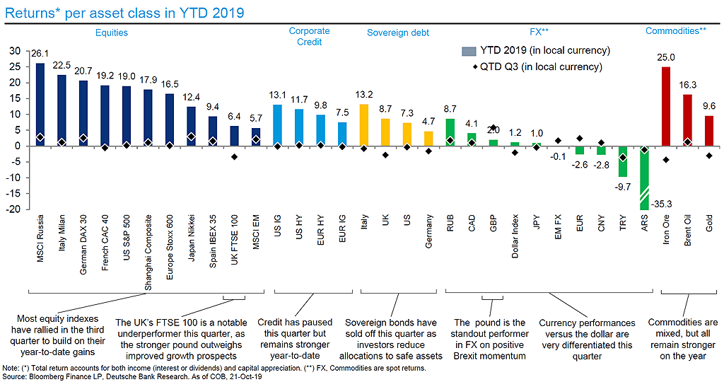 Returns Per Asset Class in YTD 2019