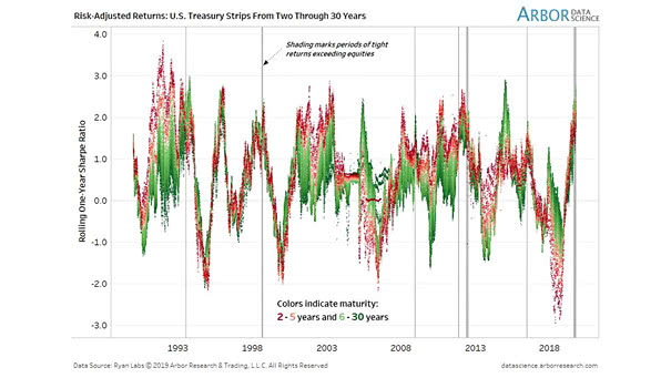 Risk-Adjusted Returns Across the Treasury Strips Curve