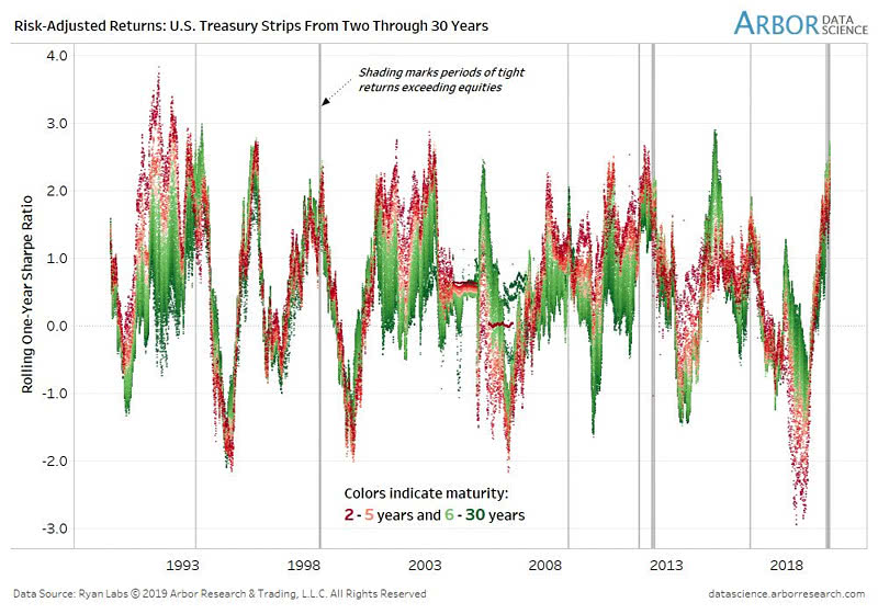 Risk-Adjusted Returns Across the Treasury Strips Curve
