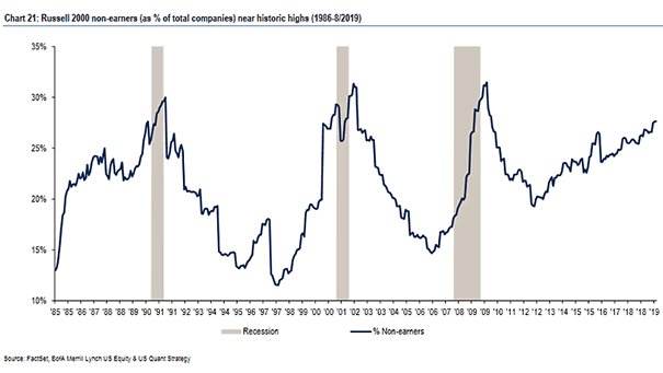 Russel 2000 and Unprofitable Small Caps