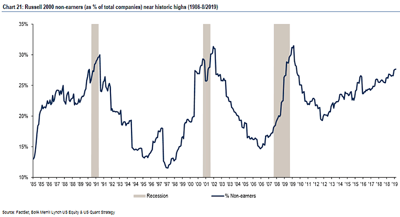 Russel 2000 and Unprofitable Small Caps