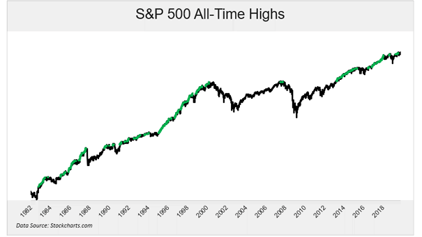 S&P 500 All-Time Highs