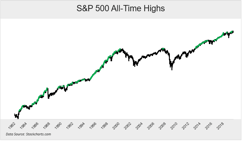 S&P 500 All-Time Highs