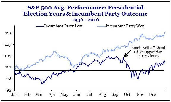 S&P 500 Average Performance - Presidential Election Years and Incumbent Party Outcome