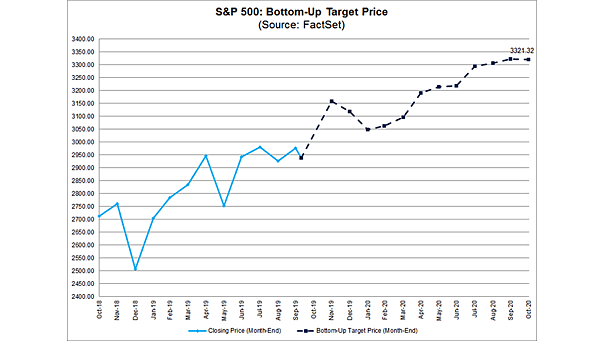 S&P 500 Bottom-Up Target Price