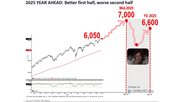S&P 500 2025 Price Target