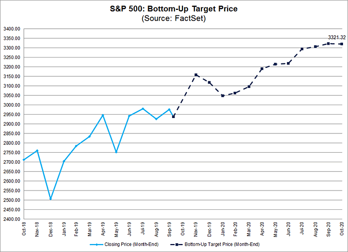 S&P 500 Bottom-Up Target Price