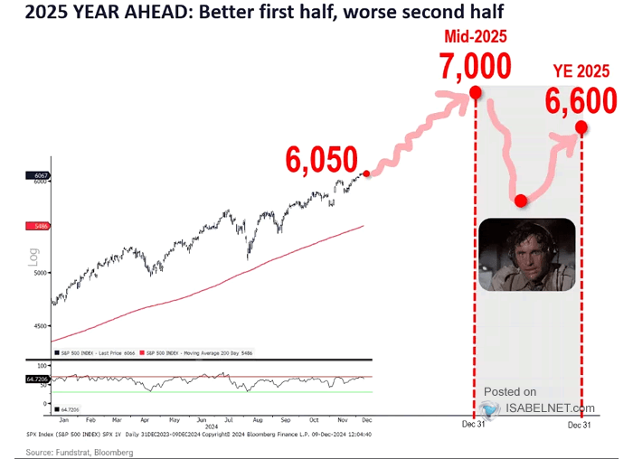 S&P 500 2025 Price Target