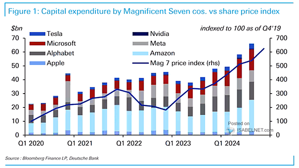 S&P 500 - Buybacks, Dividends and Capital Expenditures