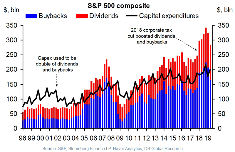 S&P 500 - Buybacks, Dividends and Capital Expenditures