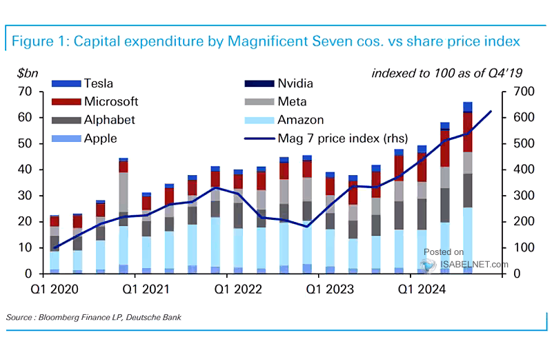 Capital Expenditure by Magnificent Seven Companies vs. Share Price Index