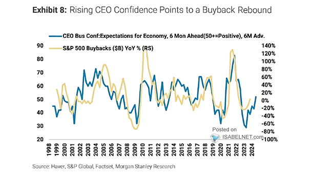 S&P 500 Buybacks vs. ISM Manufacturing Index and CEO Confidence