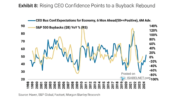 Ceo Confidence Index Chart