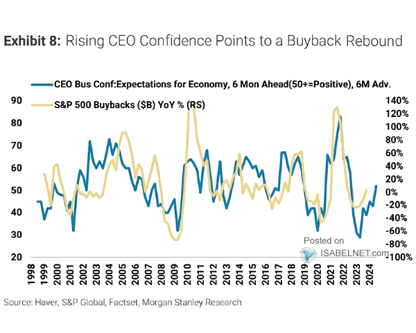 S&P 500 Buybacks vs. ISM Manufacturing Index and CEO Confidence