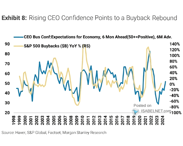 S&P 500 Buybacks vs. CEO Confidence
