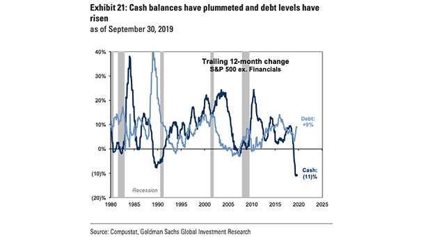 S&P 500 Cash Balances and Debt Levels