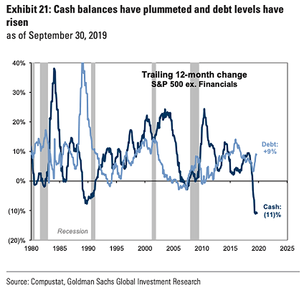 S&P 500 Cash Balances and Debt Levels