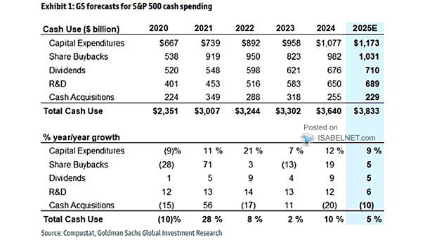 S&P 500 Cash Spending