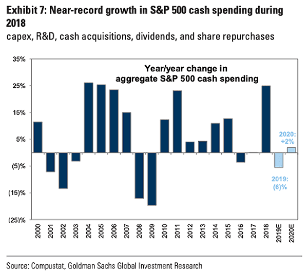 S&P 500 Cash Spending