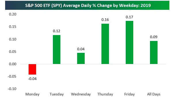 S&P 500 ETF (SPY) Average Daily Percentage Change by Weekday; 2019