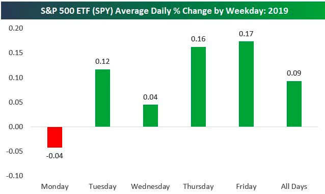S&P 500 ETF (SPY) Average Daily Percentage Change by Weekday; 2019