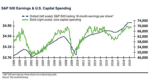 S&P 500 Earnings and U.S. Capital Spending