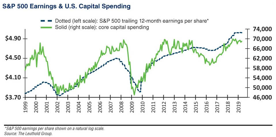 S&P 500 Earnings and U.S. Capital Spending