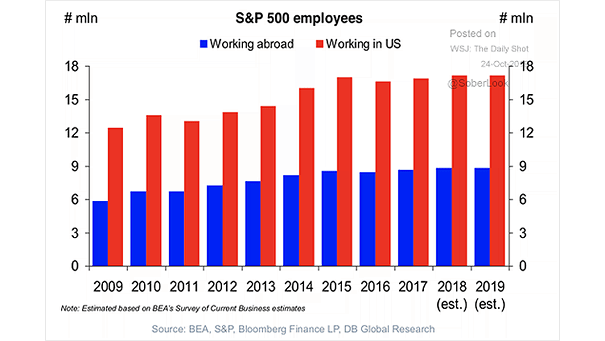 S&P 500 Employees