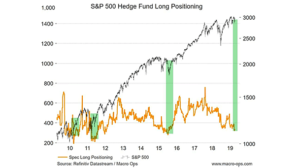 S&P 500 Hedge Fund Long Positioning