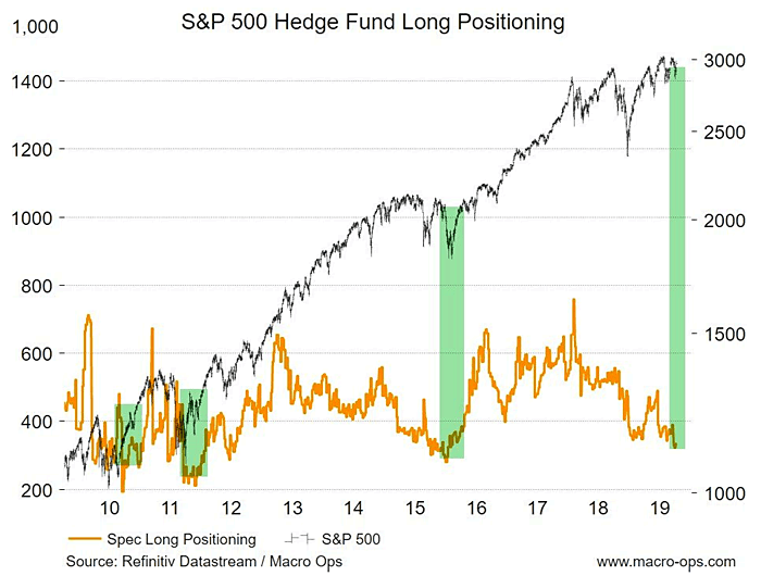 S&P 500 Hedge Fund Long Positioning