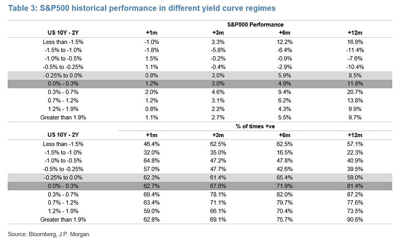 S&P 500 Historical Performance in Different Yield Curve Regimes