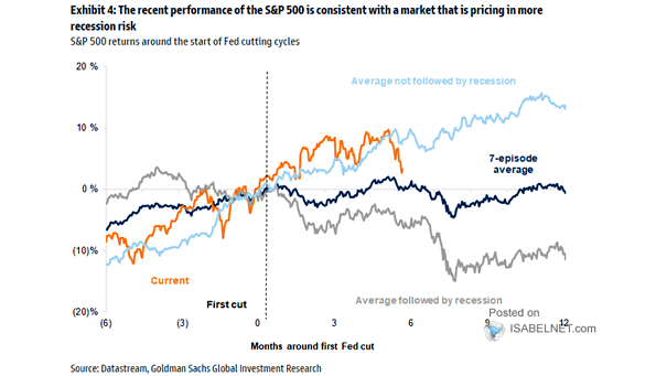 S&P 500 Index Pre and Post Fed Rate Cuts