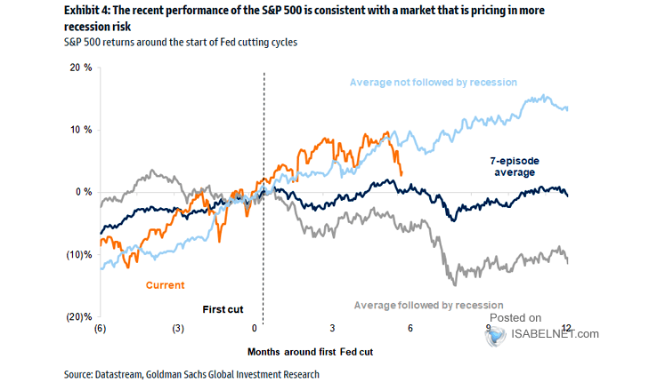 S&P 500 Pre and Post Fed Rate Cuts