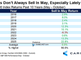 S&P 500 Index Returns Past 10 Years (May - October)