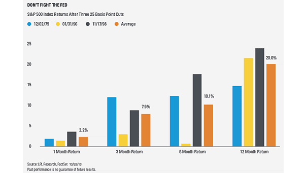 S&P 500 Index Returns After Three 25 Basis Point Cuts